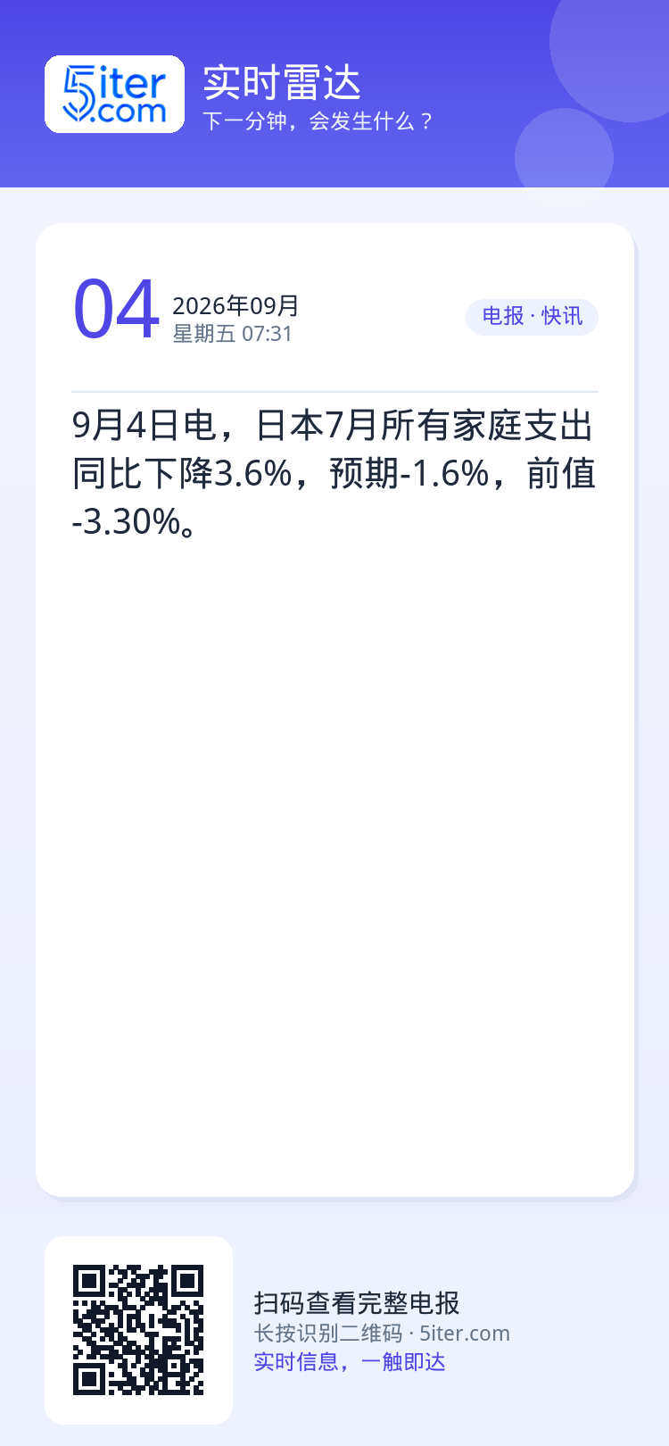 9月4日电，日本7月所有家庭支出同比下降3.6%，预期-1.6%，前值-3.30%。