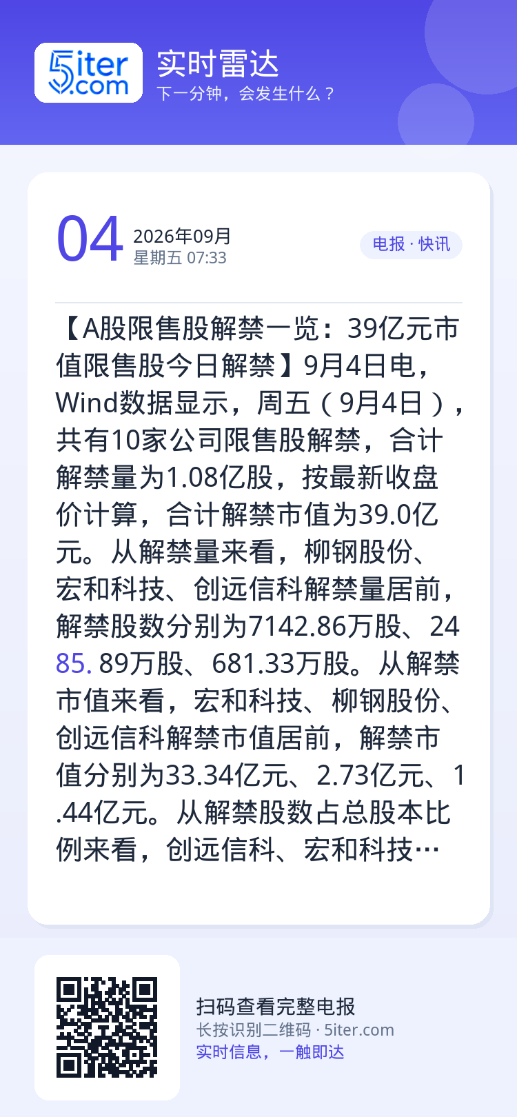 【A股限售股解禁一览：39亿元市值限售股今日解禁】9月4日电，Wind数据显示，周五（9月4日），共有10家公司限售股解