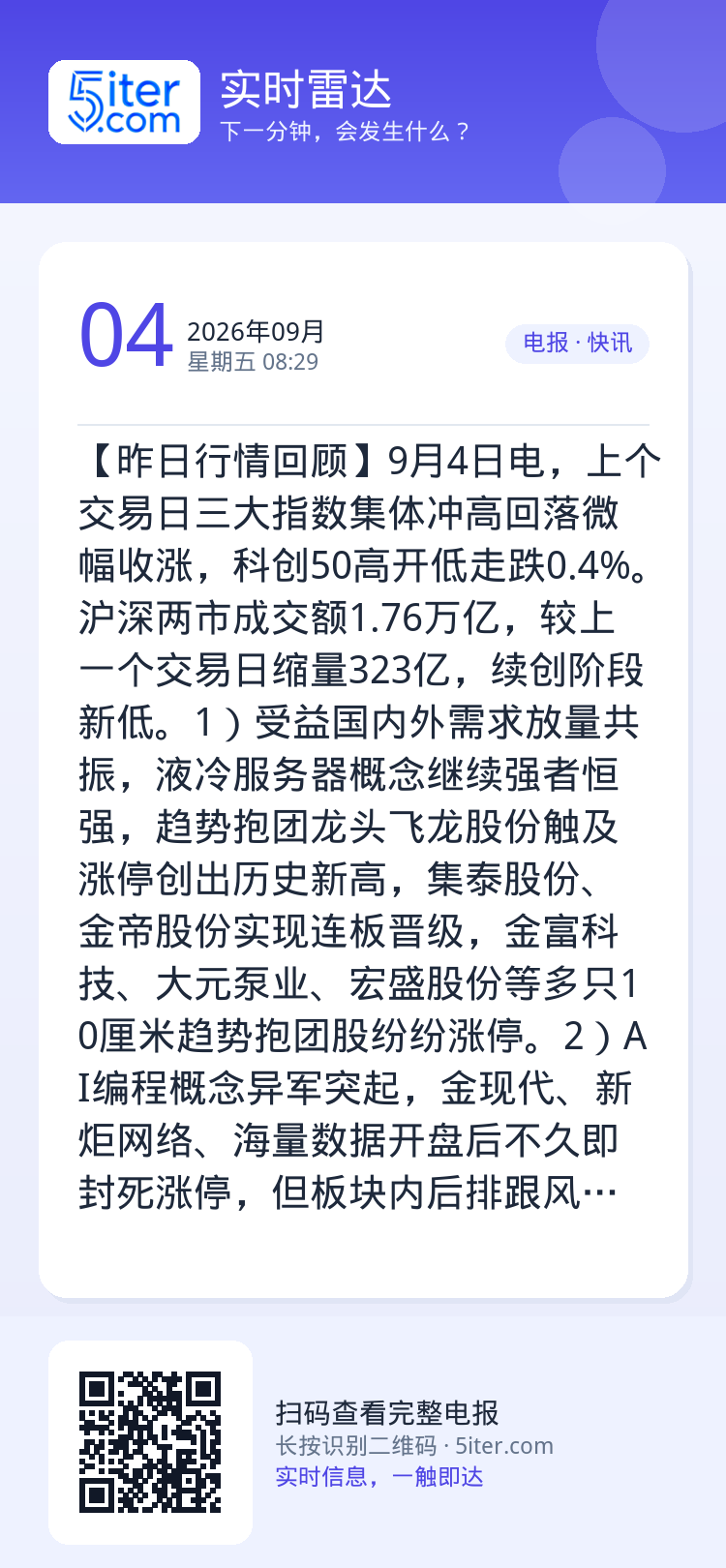 【昨日行情回顾】9月4日电，上个交易日三大指数集体冲高回落微幅收涨，科创50高开低走跌0.4%。沪深两市成交额1.76万