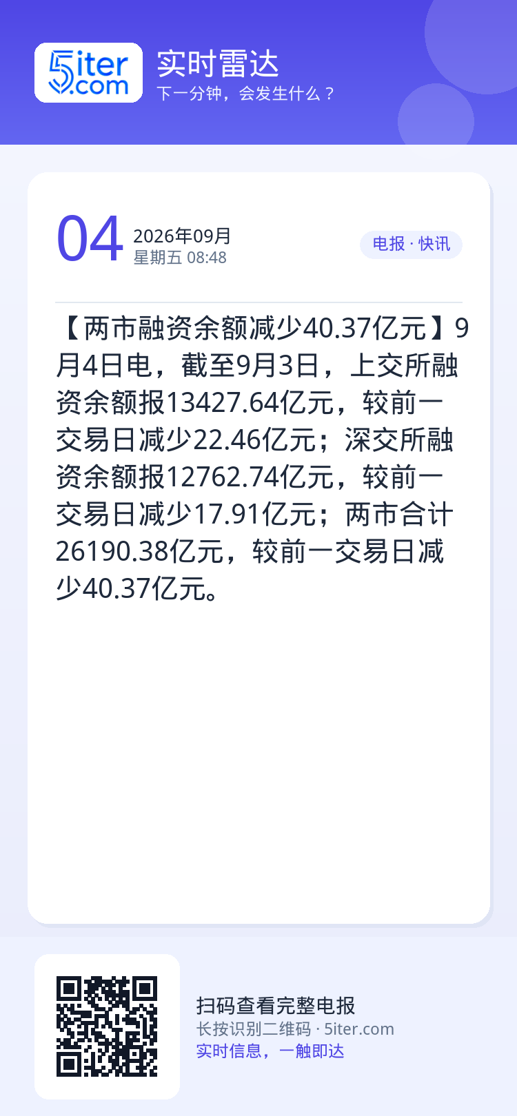 【两市融资余额减少40.37亿元】9月4日电，截至9月3日，上交所融资余额报13427.64亿元，较前一交易日减少22.