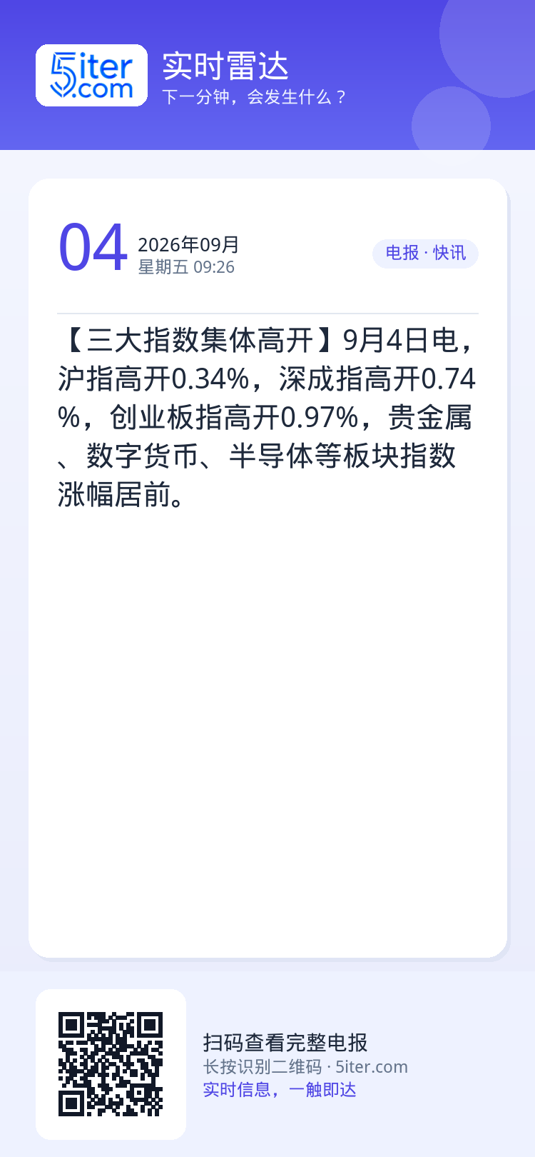 【三大指数集体高开】9月4日电，沪指高开0.34%，深成指高开0.74%，创业板指高开0.97%，贵金属、数字货币、半导
