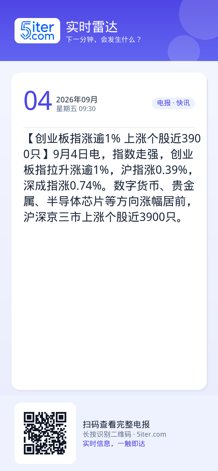 【创业板指涨逾1% 上涨个股近3900只】9月4日电，指数走强，创业板指拉升涨逾1%，沪指涨0.39%，深成指涨0.74