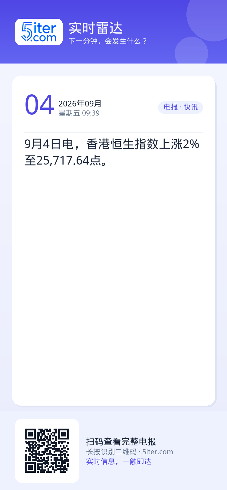 9月4日电，香港恒生指数上涨2%至25,717.64点。
