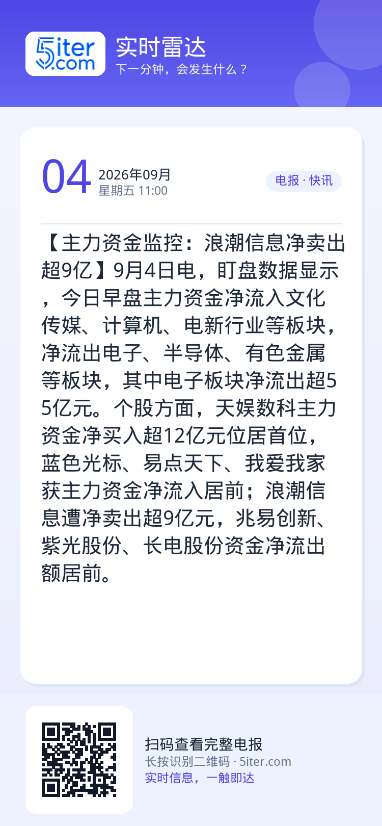 【主力资金监控：浪潮信息净卖出超9亿】9月4日电，盯盘数据显示，今日早盘主力资金净流入文化传媒、计算机、电新行业等板块，