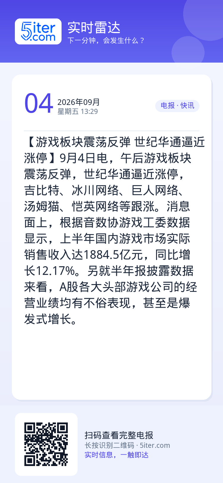 【游戏板块震荡反弹 世纪华通逼近涨停】9月4日电，午后游戏板块震荡反弹，世纪华通逼近涨停，吉比特、冰川网络、巨人网络、汤