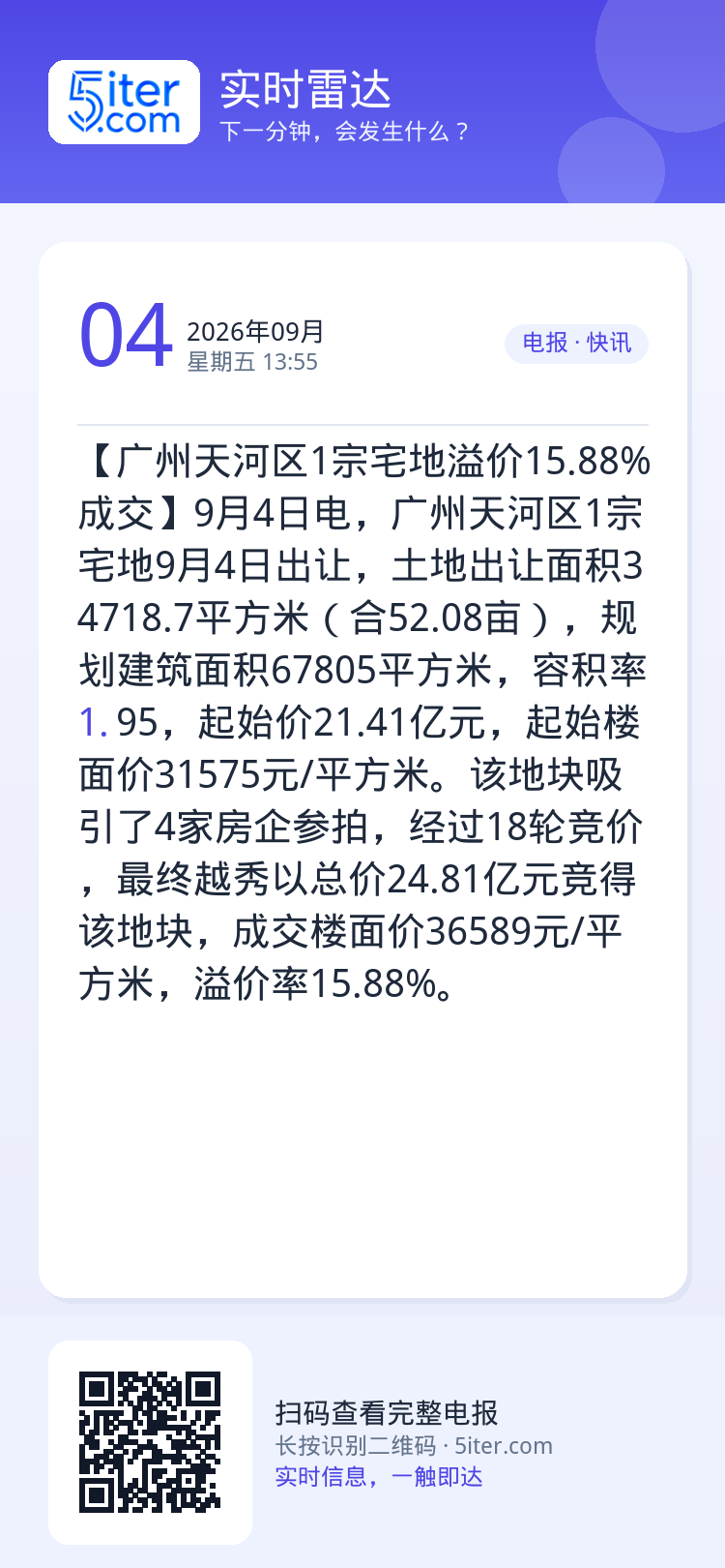 【广州天河区1宗宅地溢价15.88%成交】9月4日电，广州天河区1宗宅地9月4日出让，土地出让面积34718.7平方米（