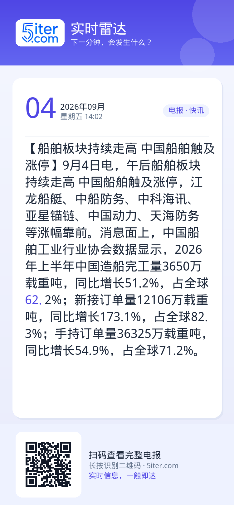 【船舶板块持续走高 中国船舶触及涨停】9月4日电，午后船舶板块持续走高 中国船舶触及涨停，江龙船艇、中船防务、中科海讯、