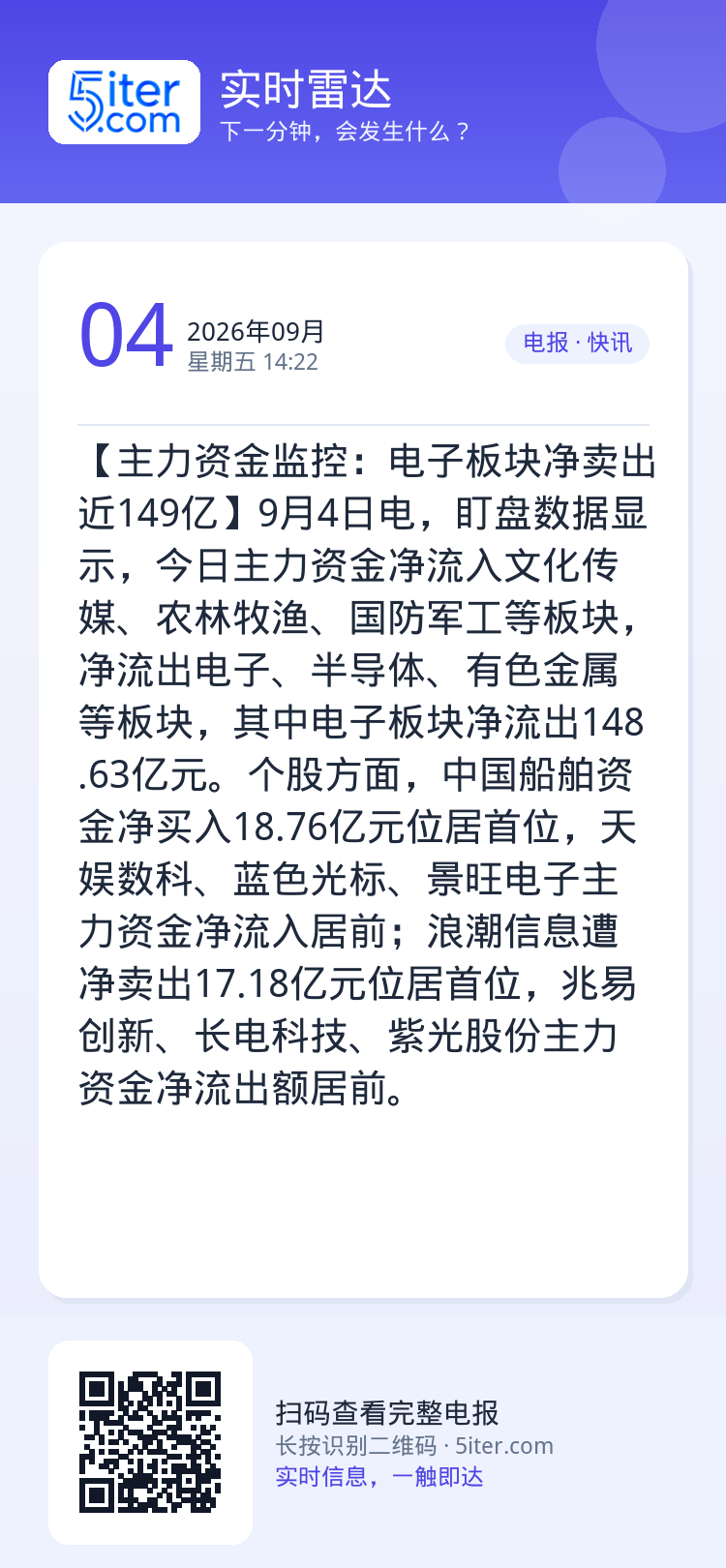 【主力资金监控：电子板块净卖出近149亿】9月4日电，盯盘数据显示，今日主力资金净流入文化传媒、农林牧渔、国防军工等板块