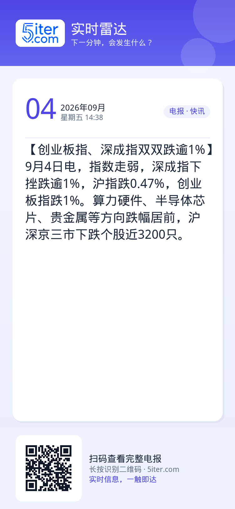 【创业板指、深成指双双跌逾1%】9月4日电，指数走弱，深成指下挫跌逾1%，沪指跌0.47%，创业板指跌1%。算力硬件、半