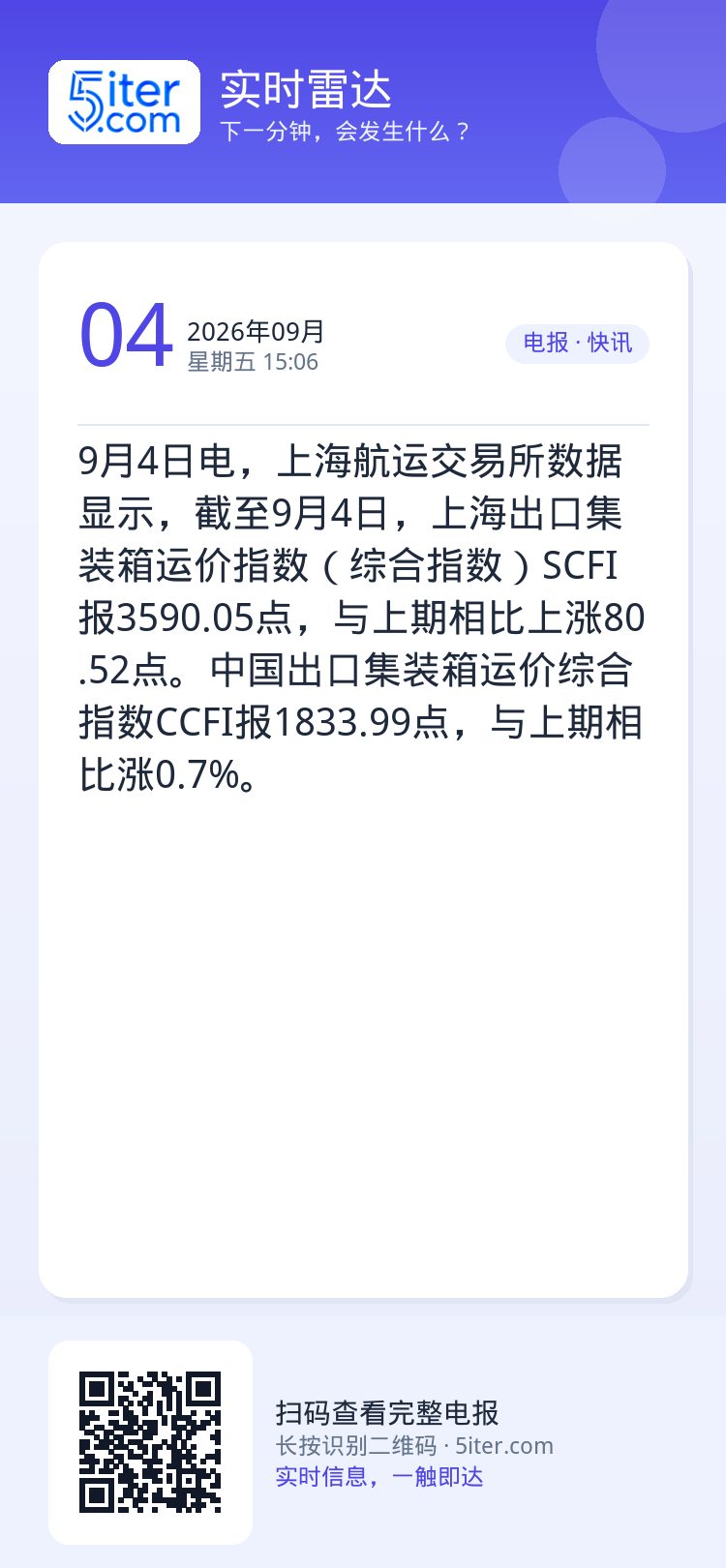 9月4日电，上海航运交易所数据显示，截至9月4日，上海出口集装箱运价指数（综合指数）SCFI报3590.05点，与上期相