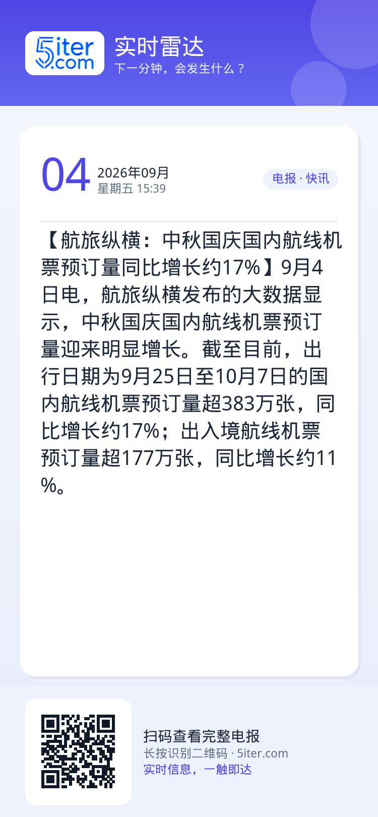 【航旅纵横：中秋国庆国内航线机票预订量同比增长约17%】9月4日电，航旅纵横发布的大数据显示，中秋国庆国内航线机票预订量