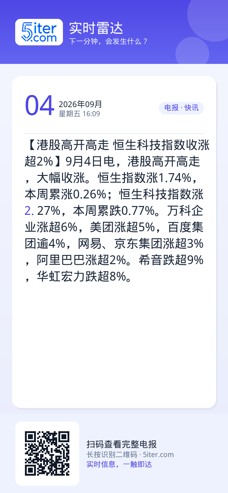 【港股高开高走 恒生科技指数收涨超2%】9月4日电，港股高开高走，大幅收涨。恒生指数涨1.74%，本周累涨0.26%；恒