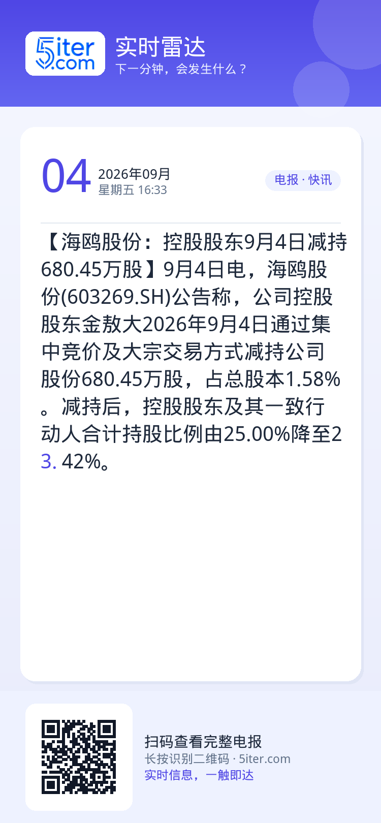 【海鸥股份：控股股东9月4日减持680.45万股】9月4日电，海鸥股份(603269.SH)公告称，公司控股股东金敖大2
