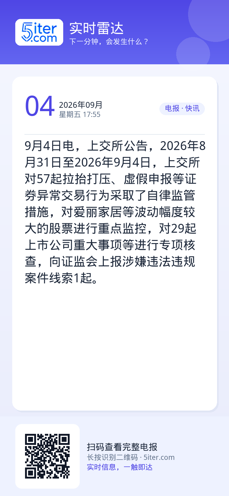 9月4日电，上交所公告，2026年8月31日至2026年9月4日，上交所对57起拉抬打压、虚假申报等证券异常交易行为采取