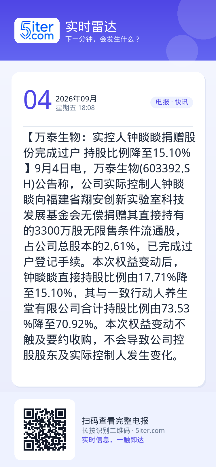 【万泰生物：实控人钟睒睒捐赠股份完成过户 持股比例降至15.10%】9月4日电，万泰生物(603392.SH)公告称，公
