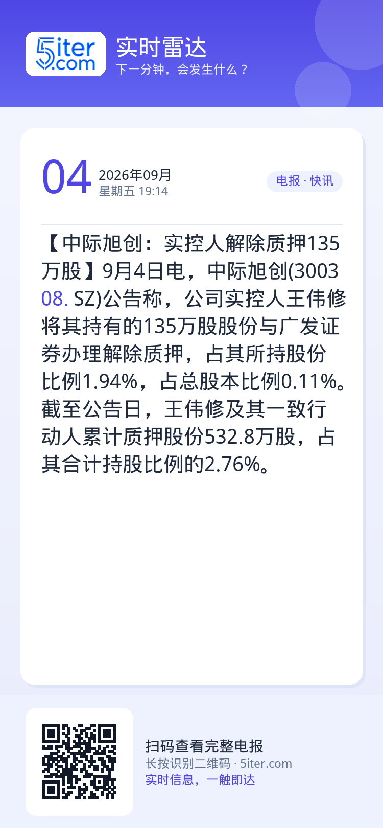 【中际旭创：实控人解除质押135万股】9月4日电，中际旭创(300308.SZ)公告称，公司实控人王伟修将其持有的135