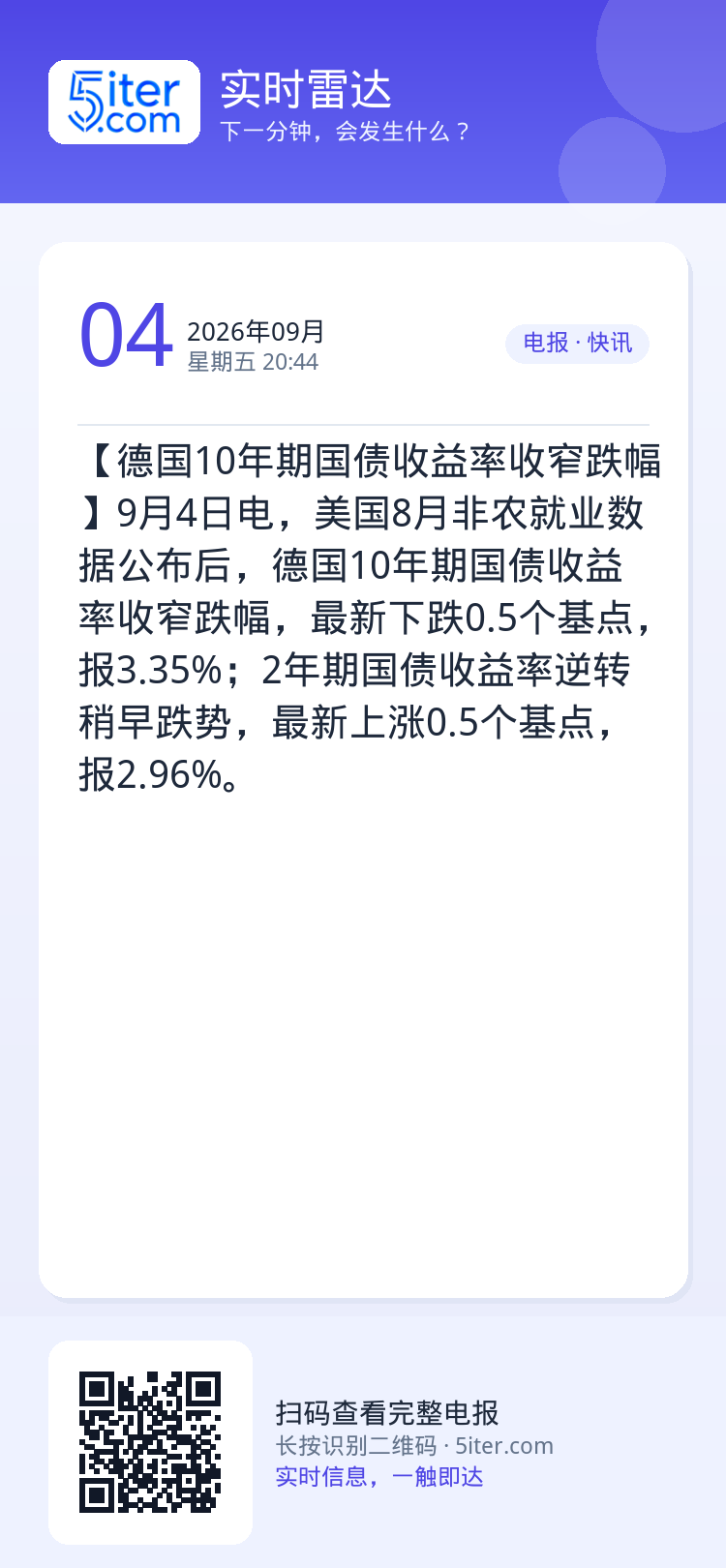 【德国10年期国债收益率收窄跌幅】9月4日电，美国8月非农就业数据公布后，德国10年期国债收益率收窄跌幅，最新下跌0.5