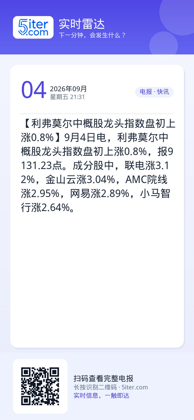 【利弗莫尔中概股龙头指数盘初上涨0.8%】9月4日电，利弗莫尔中概股龙头指数盘初上涨0.8%，报9131.23点。成分股