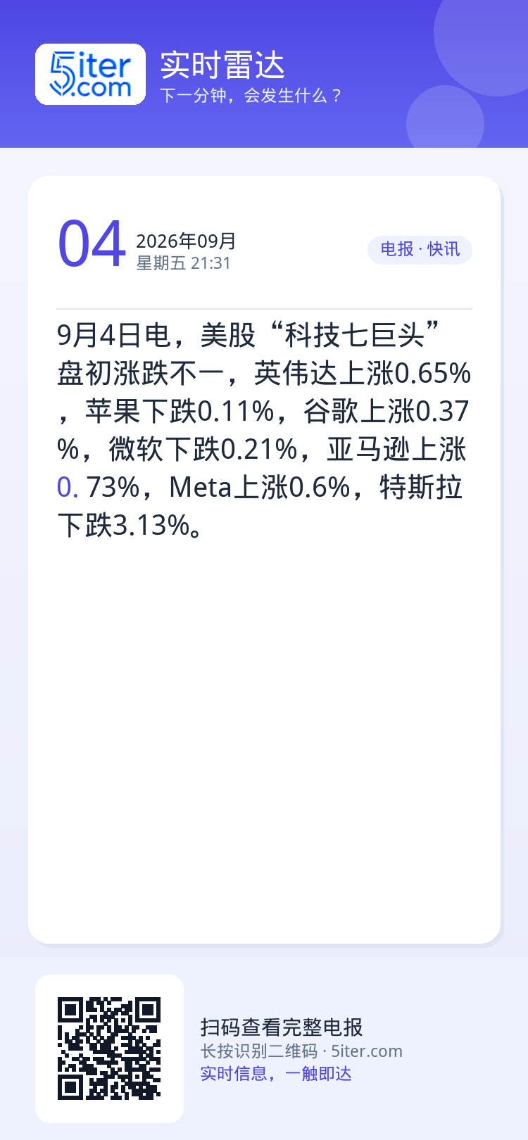 9月4日电，美股“科技七巨头”盘初涨跌不一，英伟达上涨0.65%，苹果下跌0.11%，谷歌上涨0.37%，微软下跌0.2