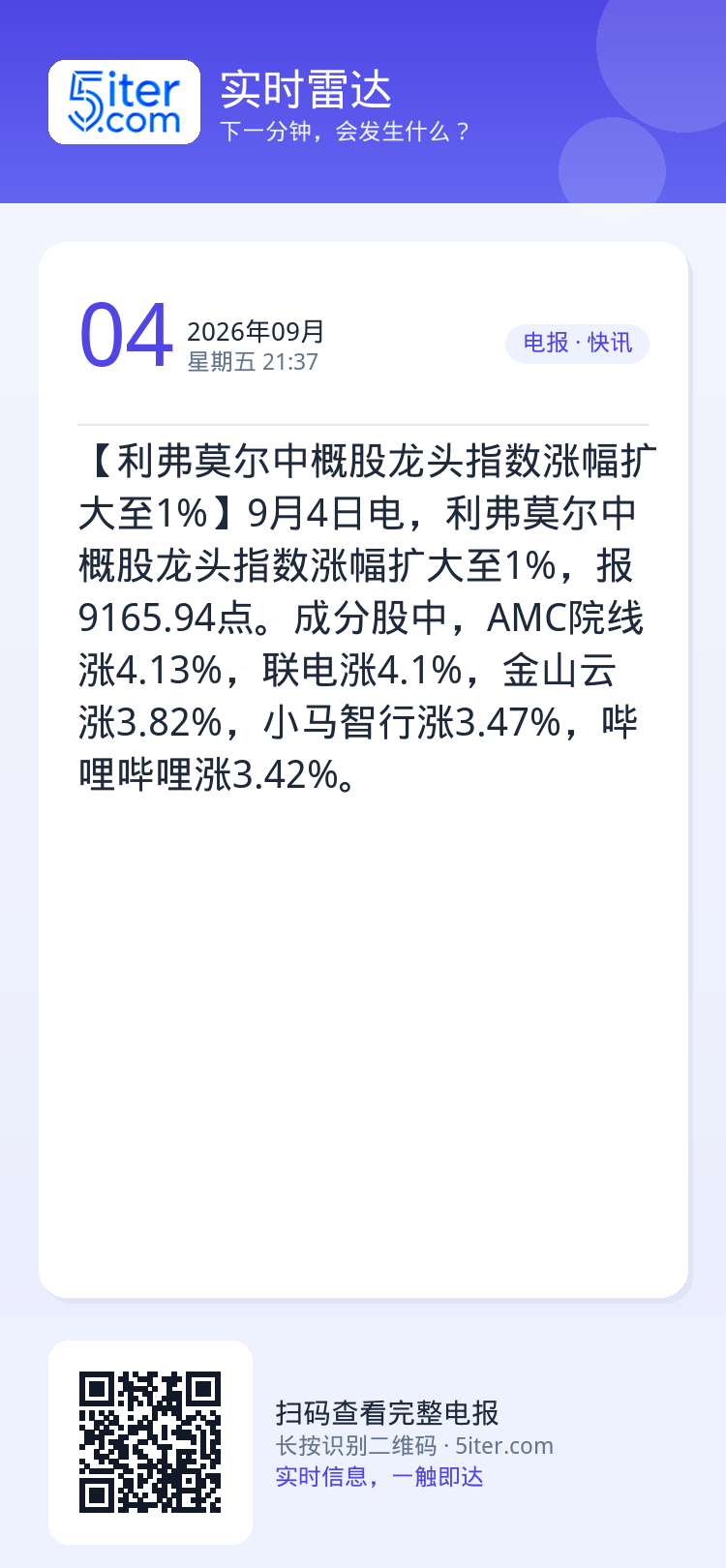 【利弗莫尔中概股龙头指数涨幅扩大至1%】9月4日电，利弗莫尔中概股龙头指数涨幅扩大至1%，报9165.94点。成分股中，
