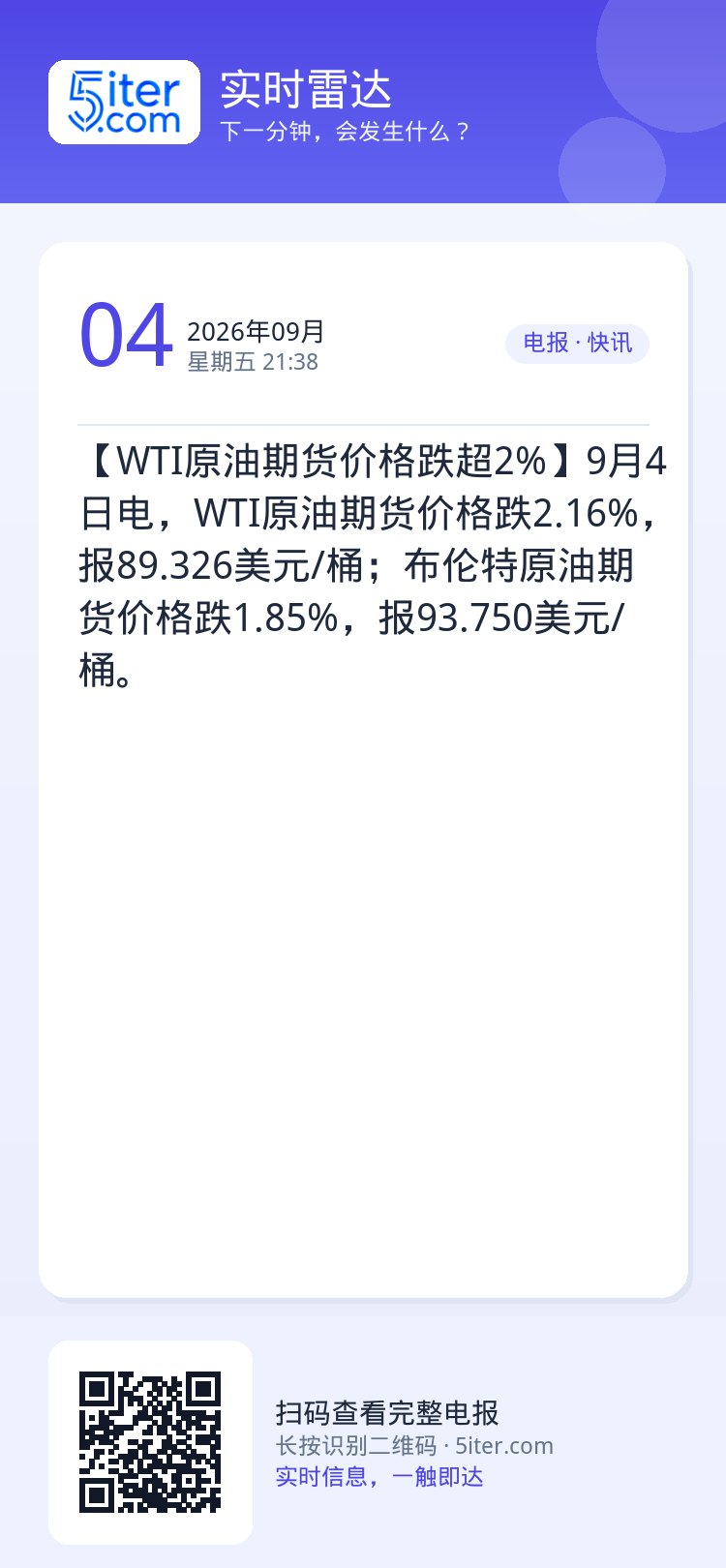 【WTI原油期货价格跌超2%】9月4日电，WTI原油期货价格跌2.16%，报89.326美元/桶；布伦特原油期货价格跌1