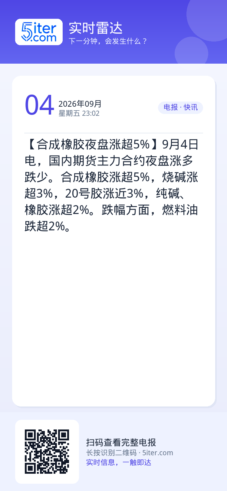 【合成橡胶夜盘涨超5%】9月4日电，国内期货主力合约夜盘涨多跌少。合成橡胶涨超5%，烧碱涨超3%，20号胶涨近3%，纯碱