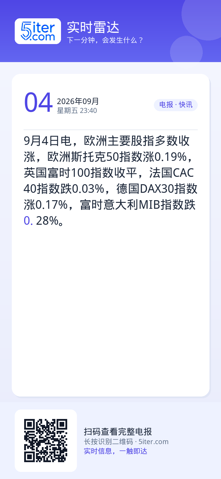 9月4日电，欧洲主要股指多数收涨，欧洲斯托克50指数涨0.19%，英国富时100指数收平，法国CAC40指数跌0.03%