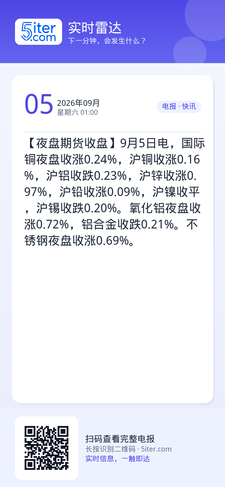 【夜盘期货收盘】9月5日电，国际铜夜盘收涨0.24%，沪铜收涨0.16%，沪铝收跌0.23%，沪锌收涨0.97%，沪铅收