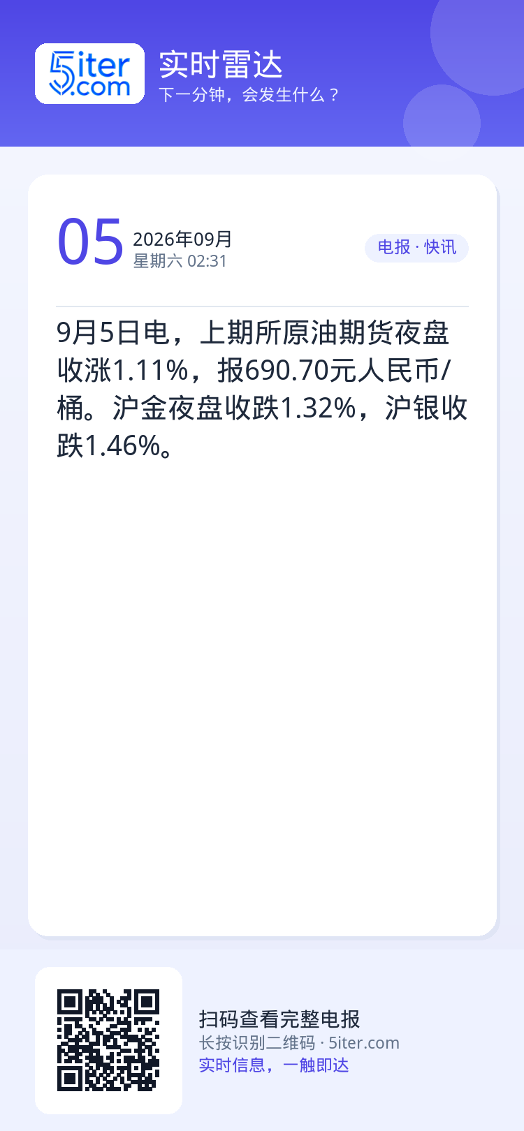 9月5日电，上期所原油期货夜盘收涨1.11%，报690.70元人民币/桶。沪金夜盘收跌1.32%，沪银收跌1.46%。