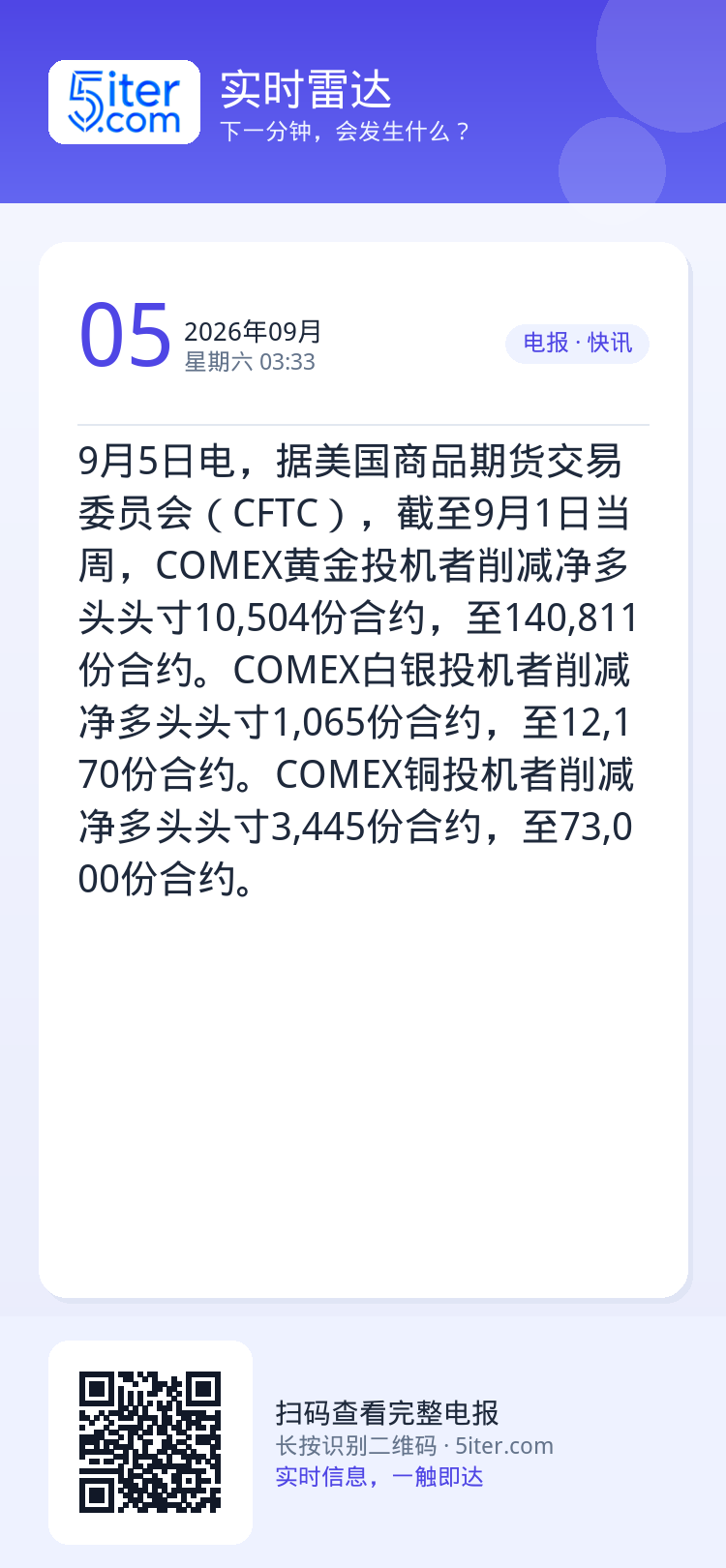 9月5日电，据美国商品期货交易委员会（CFTC），截至9月1日当周，COMEX黄金投机者削减净多头头寸10,504份合约