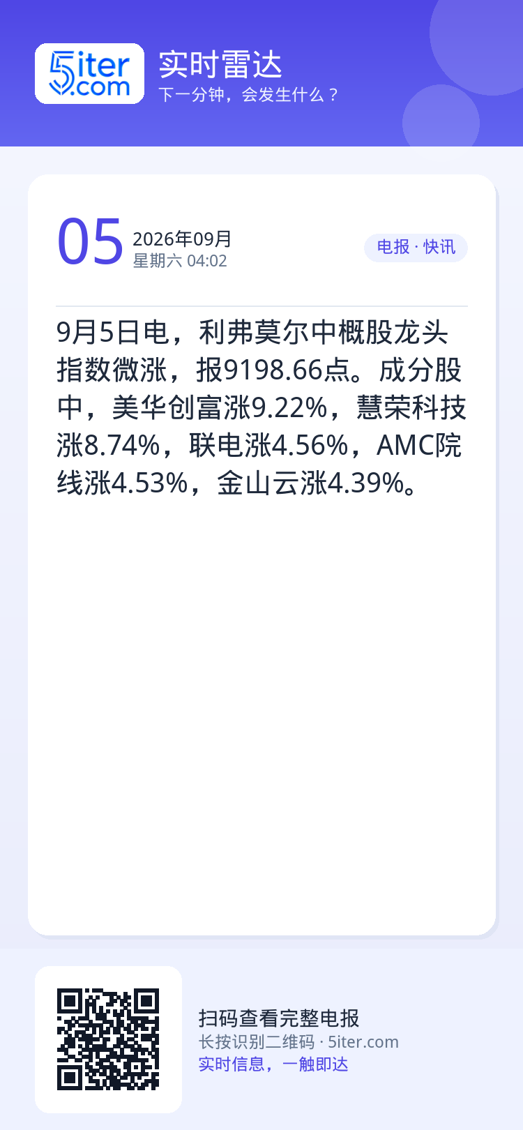 9月5日电，利弗莫尔中概股龙头指数微涨，报9198.66点。成分股中，美华创富涨9.22%，慧荣科技涨8.74%，联电涨