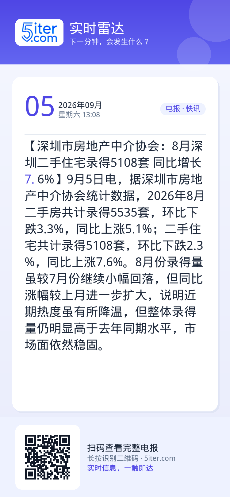 【深圳市房地产中介协会：8月深圳二手住宅录得5108套 同比增长7.6%】9月5日电，据深圳市房地产中介协会统计数据，2