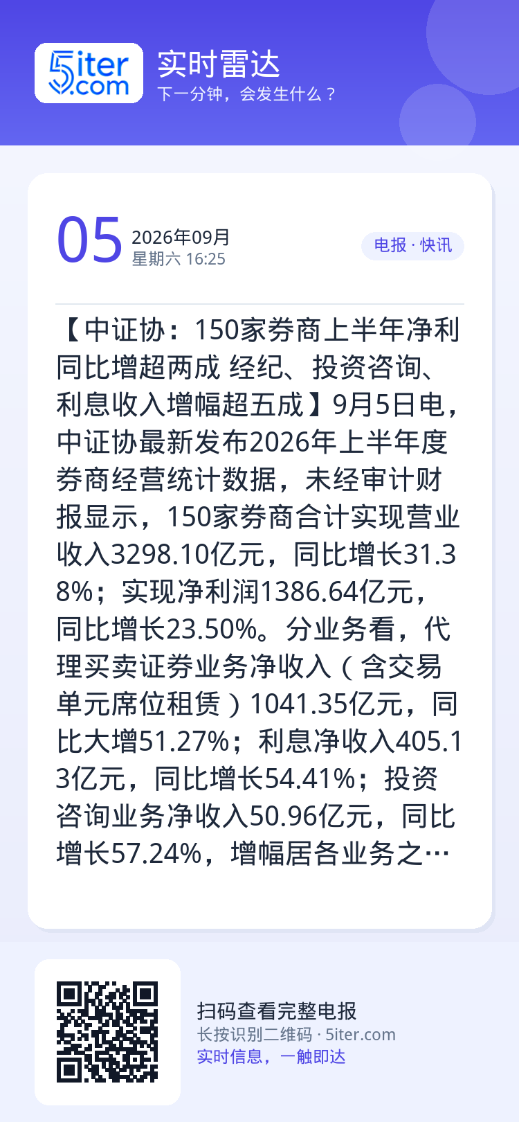 【中证协：150家券商上半年净利同比增超两成 经纪、投资咨询、利息收入增幅超五成】9月5日电，中证协最新发布2026年上