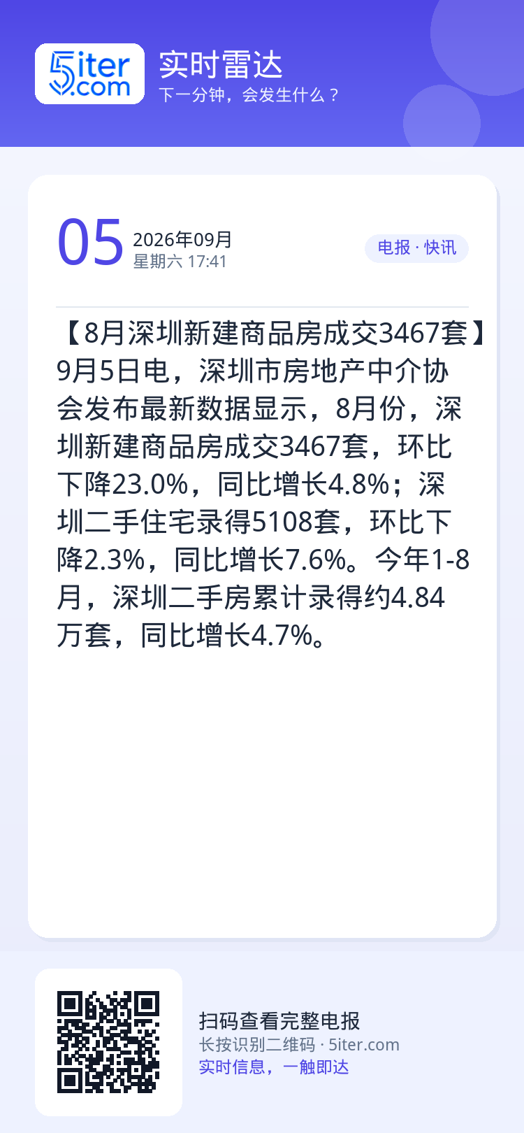 【8月深圳新建商品房成交3467套】9月5日电，深圳市房地产中介协会发布最新数据显示，8月份，深圳新建商品房成交3467
