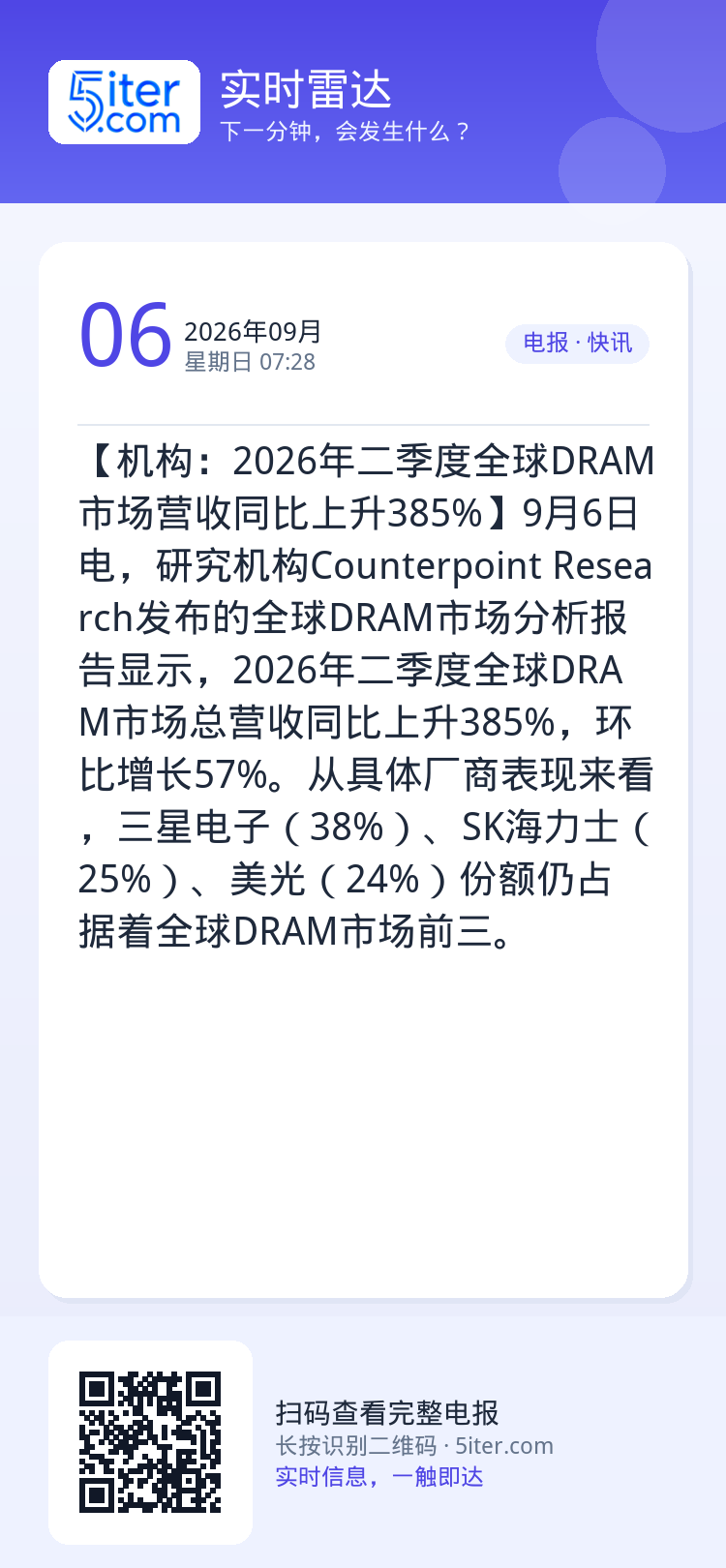 【机构：2026年二季度全球DRAM市场营收同比上升385%】9月6日电，研究机构Counterpoint Resear