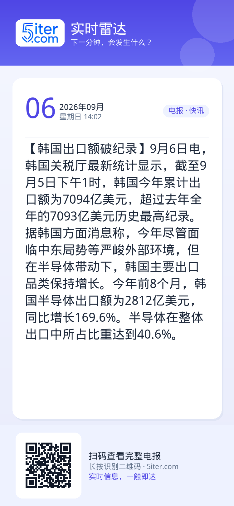 【韩国出口额破纪录】9月6日电，韩国关税厅最新统计显示，截至9月5日下午1时，韩国今年累计出口额为7094亿美元，超过去