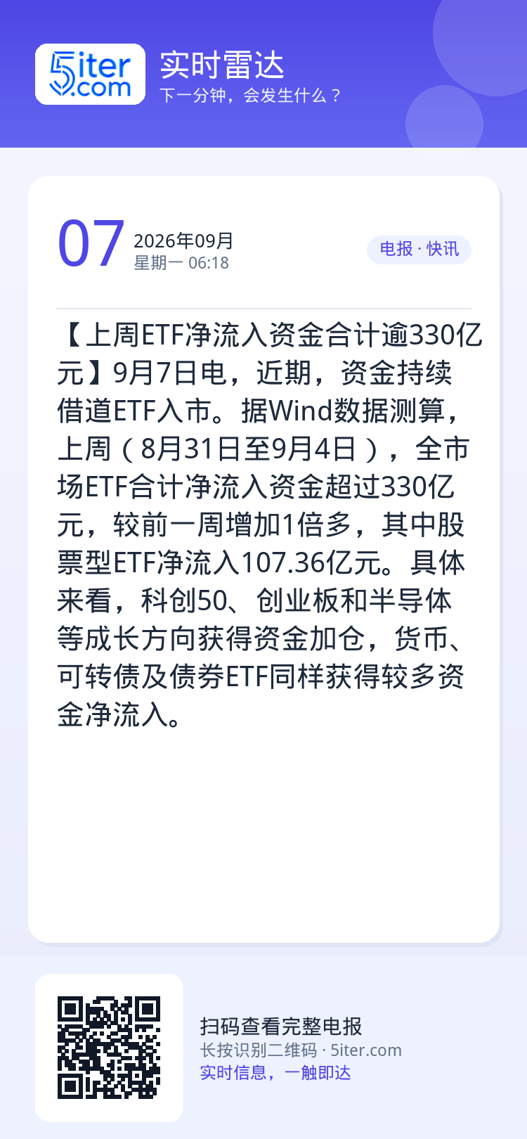【上周ETF净流入资金合计逾330亿元】9月7日电，近期，资金持续借道ETF入市。据Wind数据测算，上周（8月31日至