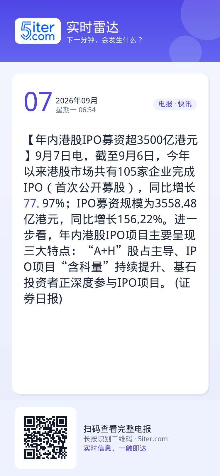 【年内港股IPO募资超3500亿港元】9月7日电，截至9月6日，今年以来港股市场共有105家企业完成IPO（首次公开募股