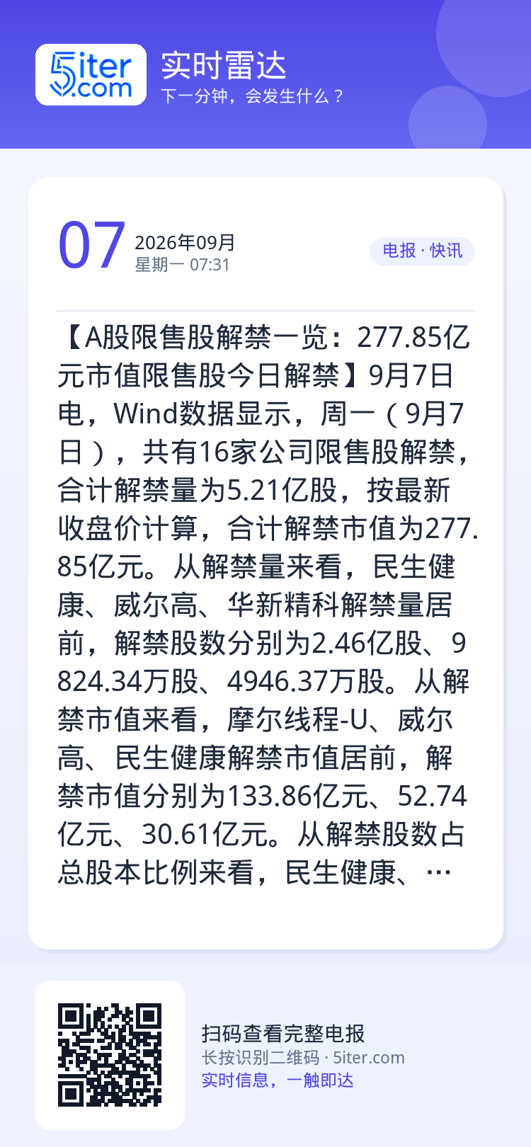 【A股限售股解禁一览：277.85亿元市值限售股今日解禁】9月7日电，Wind数据显示，周一（9月7日），共有16家公司