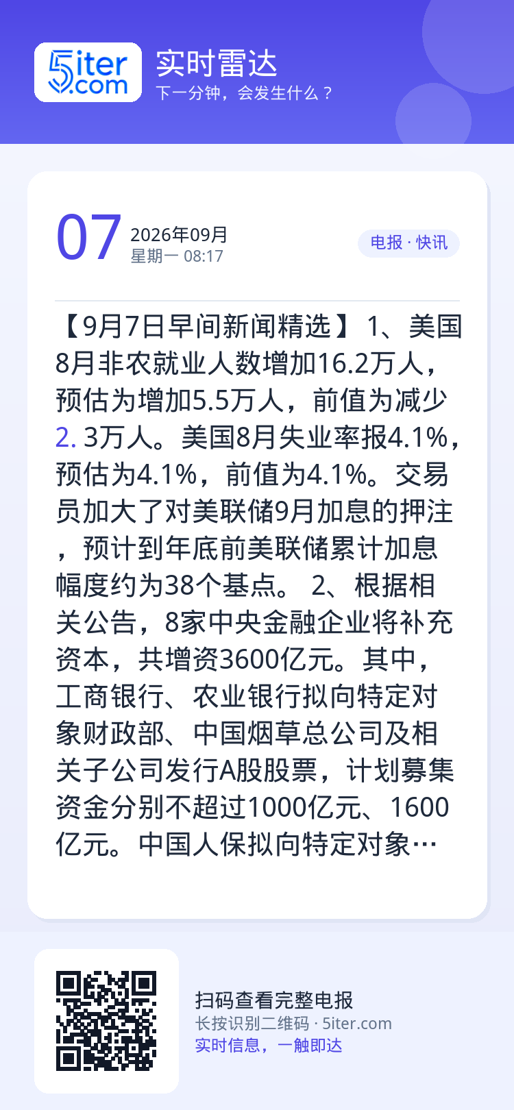 【9月7日早间新闻精选】
1、美国8月非农就业人数增加16.2万人，预估为增加5.5万人，前值为减少2.3万人。美国8月