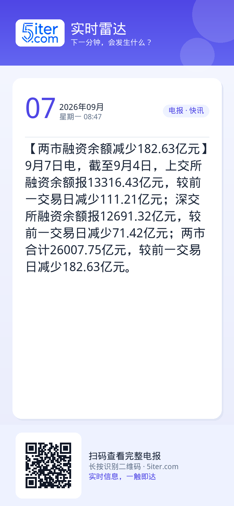 【两市融资余额减少182.63亿元】9月7日电，截至9月4日，上交所融资余额报13316.43亿元，较前一交易日减少11