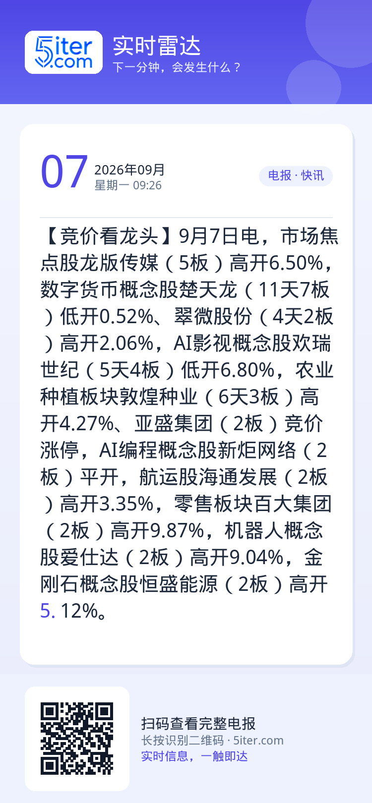 【竞价看龙头】9月7日电，市场焦点股龙版传媒（5板）高开6.50%，数字货币概念股楚天龙（11天7板）低开0.52%、翠
