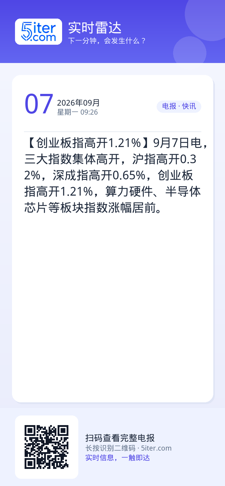 【创业板指高开1.21%】9月7日电，三大指数集体高开，沪指高开0.32%，深成指高开0.65%，创业板指高开1.21%