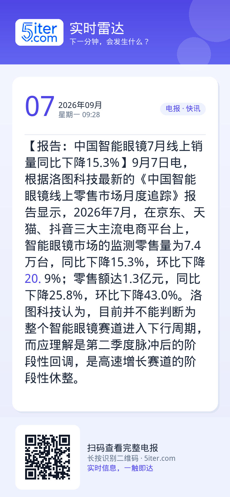 【报告：中国智能眼镜7月线上销量同比下降15.3%】9月7日电，根据洛图科技最新的《中国智能眼镜线上零售市场月度追踪》报