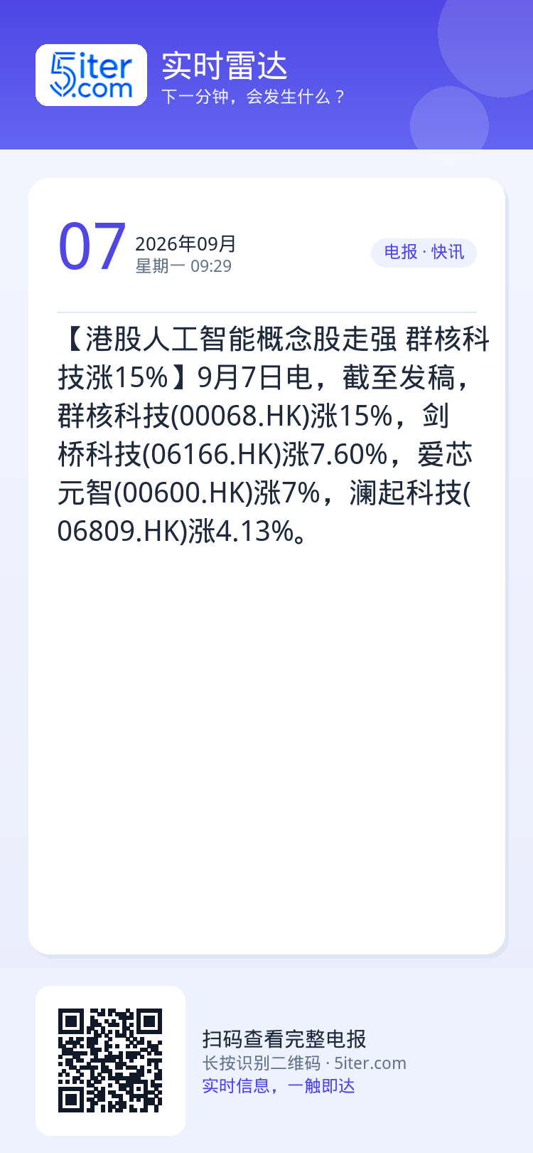 【港股人工智能概念股走强 群核科技涨15%】9月7日电，截至发稿，群核科技(00068.HK)涨15%，剑桥科技(061