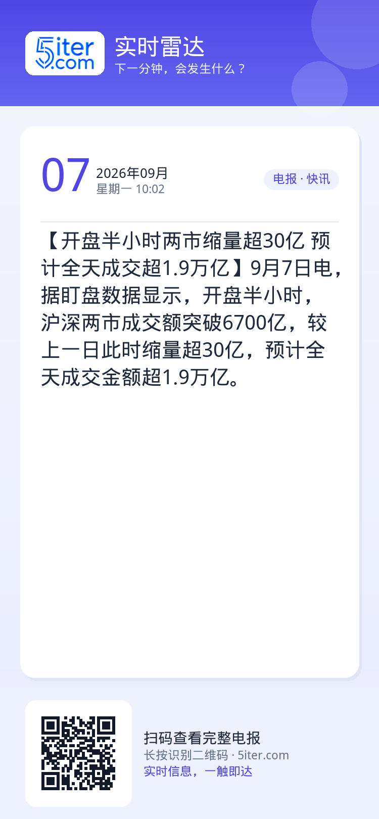 【开盘半小时两市缩量超30亿 预计全天成交超1.9万亿】9月7日电，据盯盘数据显示，开盘半小时，沪深两市成交额突破670