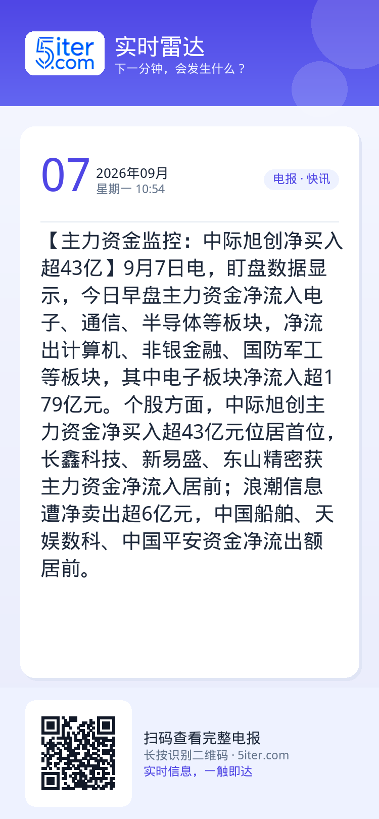 【主力资金监控：中际旭创净买入超43亿】9月7日电，盯盘数据显示，今日早盘主力资金净流入电子、通信、半导体等板块，净流出