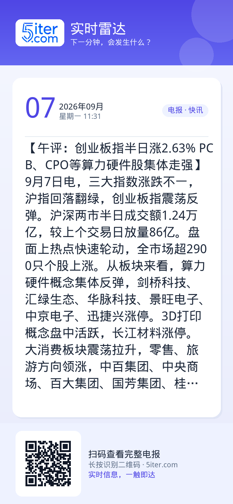 【午评：创业板指半日涨2.63% PCB、CPO等算力硬件股集体走强】9月7日电，三大指数涨跌不一，沪指回落翻绿，创业板