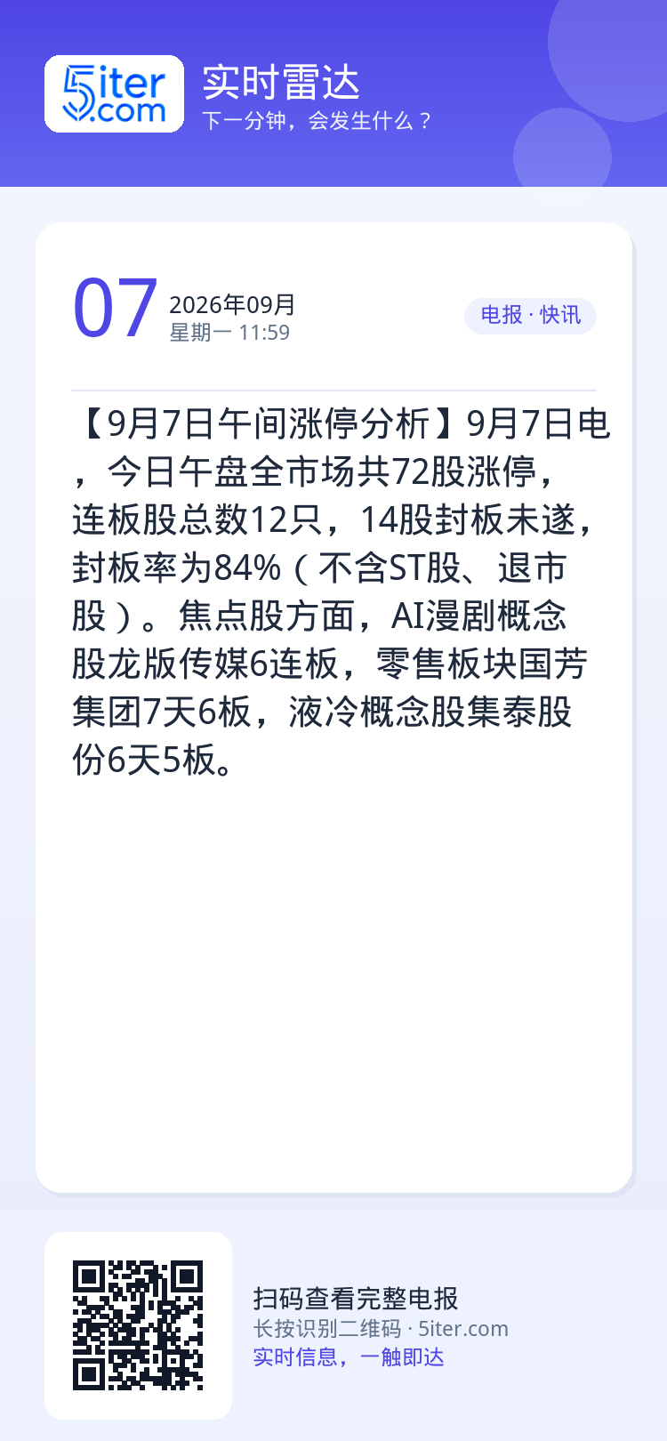 【9月7日午间涨停分析】9月7日电，今日午盘全市场共72股涨停，连板股总数12只，14股封板未遂，封板率为84%（不含S
