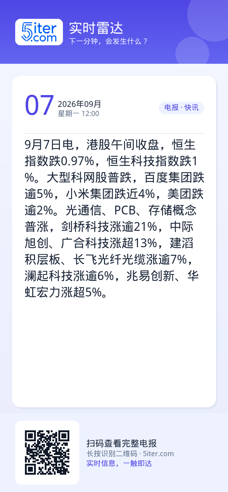 9月7日电，港股午间收盘，恒生指数跌0.97%，恒生科技指数跌1%。大型科网股普跌，百度集团跌逾5%，小米集团跌近4%，